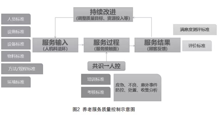 來自一線的實踐:在落地操作中,如何用標準化提升養(yǎng)老機構(gòu)服務(wù)質(zhì)量(干貨)(圖2) 來自一線的實踐:在落地操作中,如何用標準化提升養(yǎng)老機構(gòu)服務(wù)質(zhì)量(干貨)(圖2)