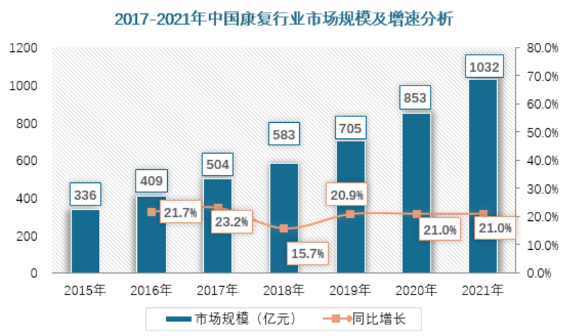 老年康復服務產業分析:市場受多重利好加持,相關企業該如何布局?(圖3) image.png
