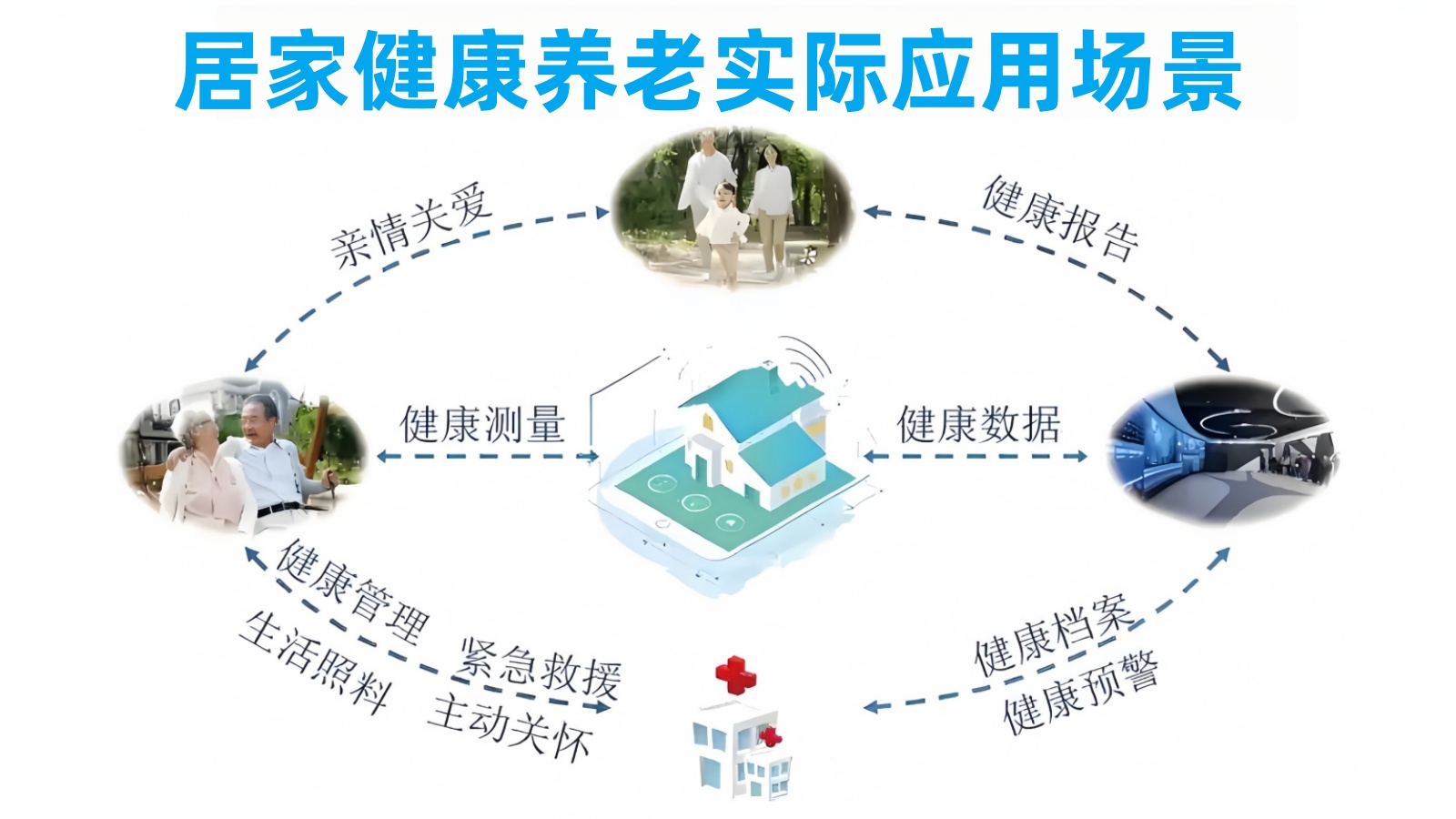 悅享數字居家健康養老實際應用場景